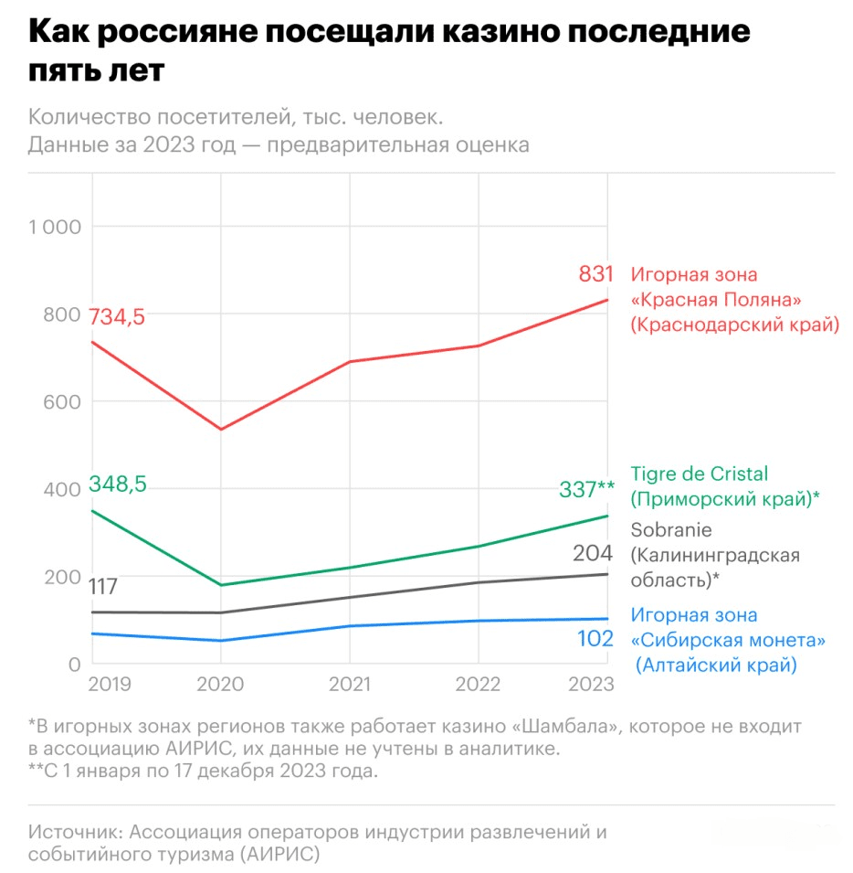 Bigger, Better, More Exciting: Record Season in Russian Casinos